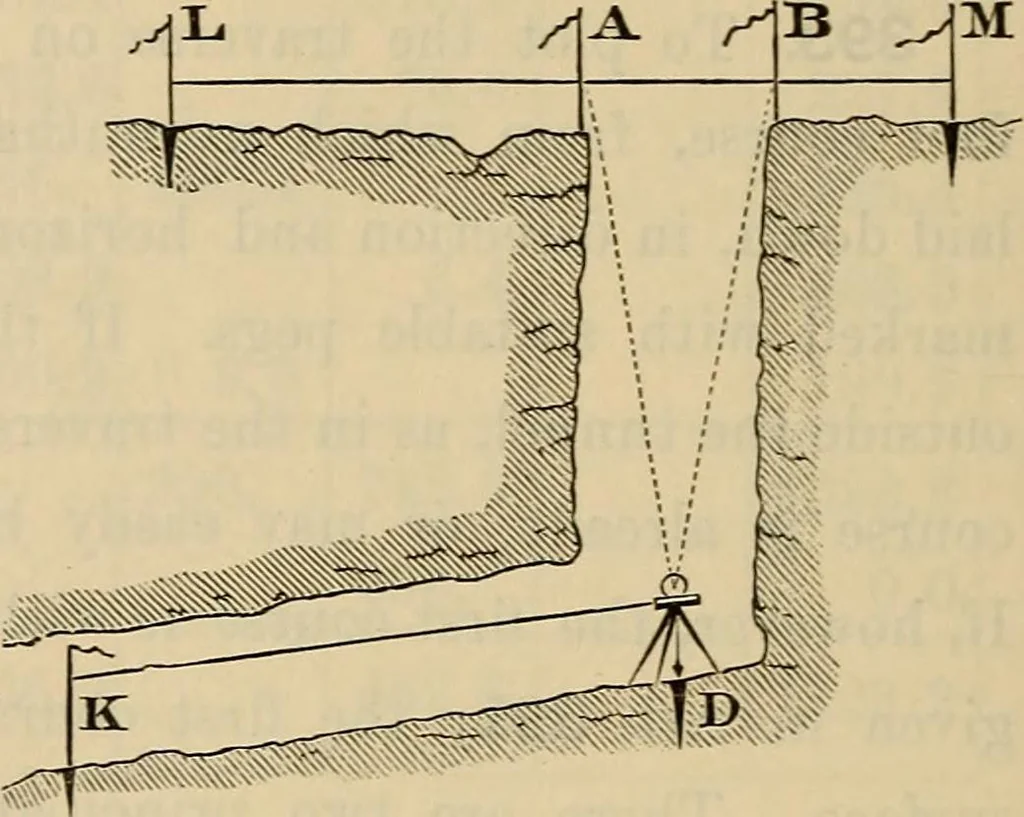 An illustration from Elements of surveying and leveling, 1898, leaf 361