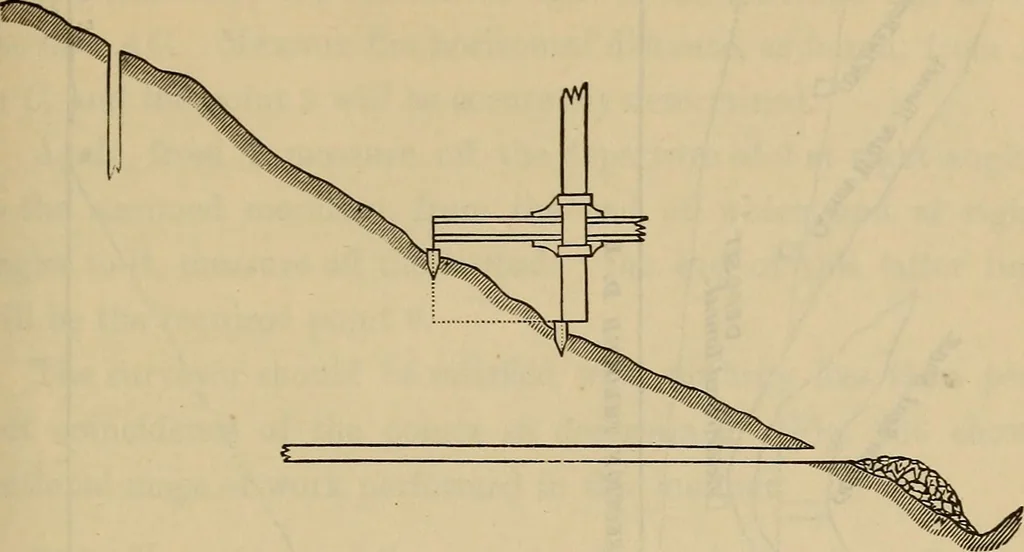 An illustration from Elements of surveying and leveling, 1898, leaf 364