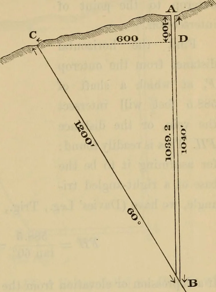 An illustration from Elements of surveying and leveling, 1898, leaf 370