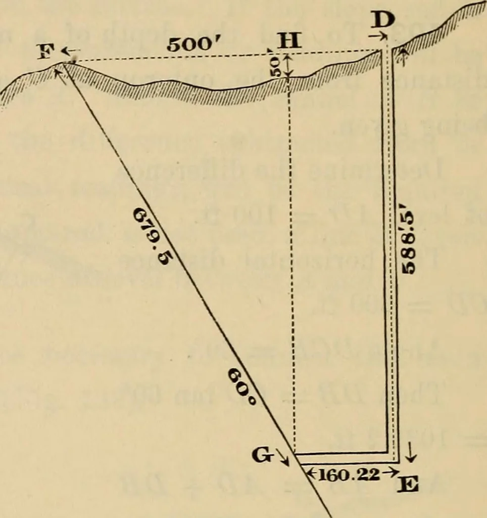 An illustration from Elements of surveying and leveling, 1898, leaf 371