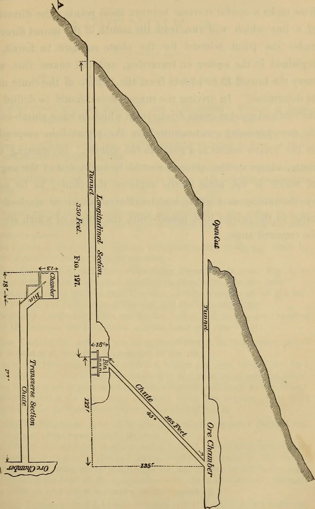 An illustration from Elements of surveying and leveling, 1898, leaf 380