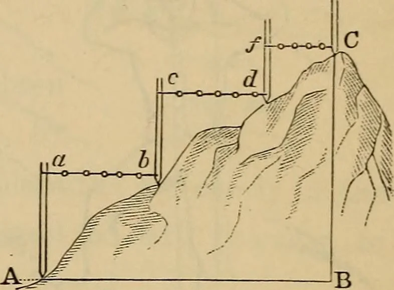 An illustration from Elements of surveying and leveling, 1898, leaf 55