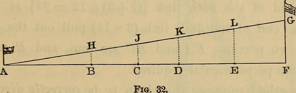 An illustration from Elements of surveying and leveling, 1898, leaf 56