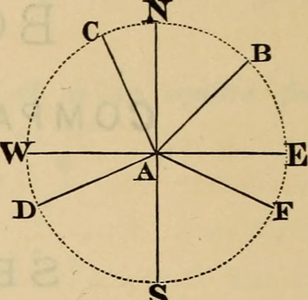 An illustration from Elements of surveying and leveling, 1898, leaf 79