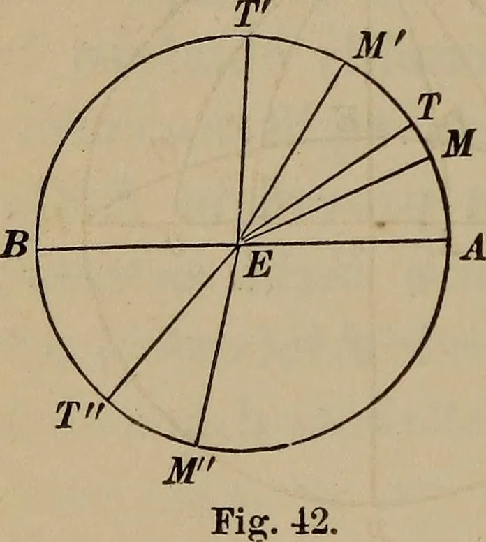 An illustration from The elements of theoretical and descriptive astronomy, for the use of colleges and academies, 1872, leaf 108