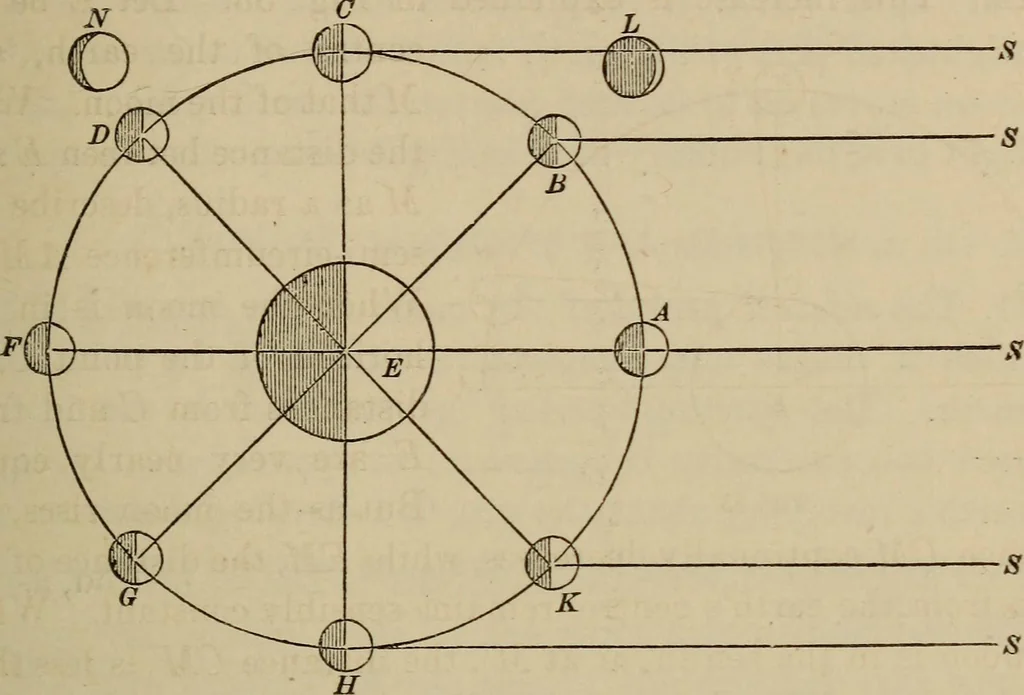 An illustration from The elements of theoretical and descriptive astronomy, for the use of colleges and academies, 1872, leaf 133