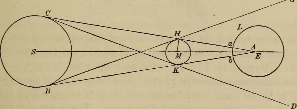 An illustration from The elements of theoretical and descriptive astronomy, for the use of colleges and academies, 1872, leaf 147