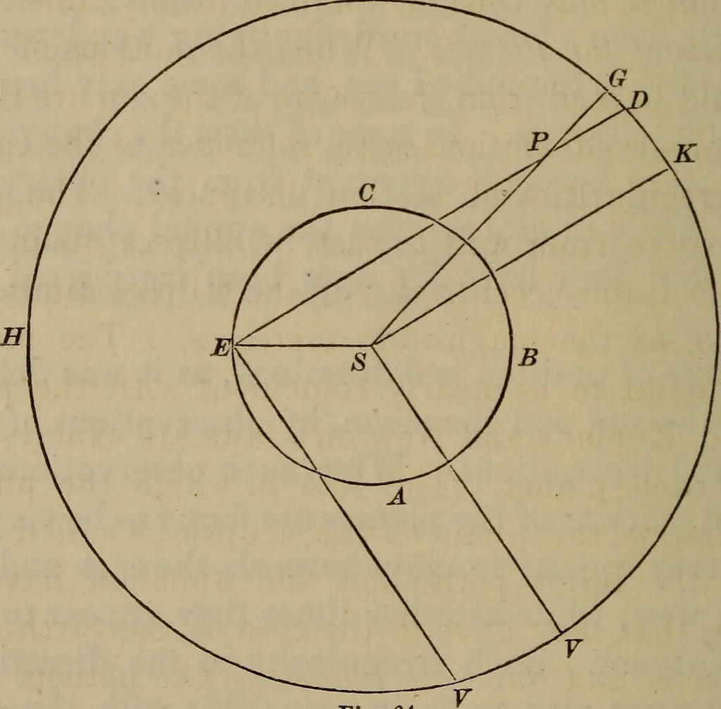 An illustration from The elements of theoretical and descriptive astronomy, for the use of colleges and academies, 1872, leaf 164