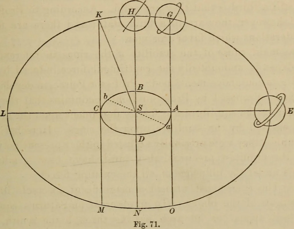 An illustration from The elements of theoretical and descriptive astronomy, for the use of colleges and academies, 1872, leaf 187