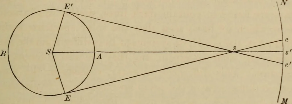 An illustration from The elements of theoretical and descriptive astronomy, for the use of colleges and academies, 1872, leaf 229
