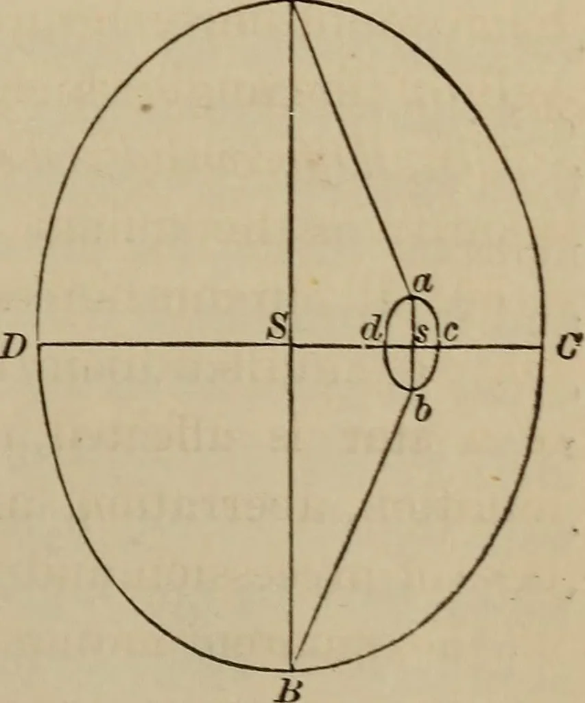 An illustration from The elements of theoretical and descriptive astronomy, for the use of colleges and academies, 1872, leaf 231