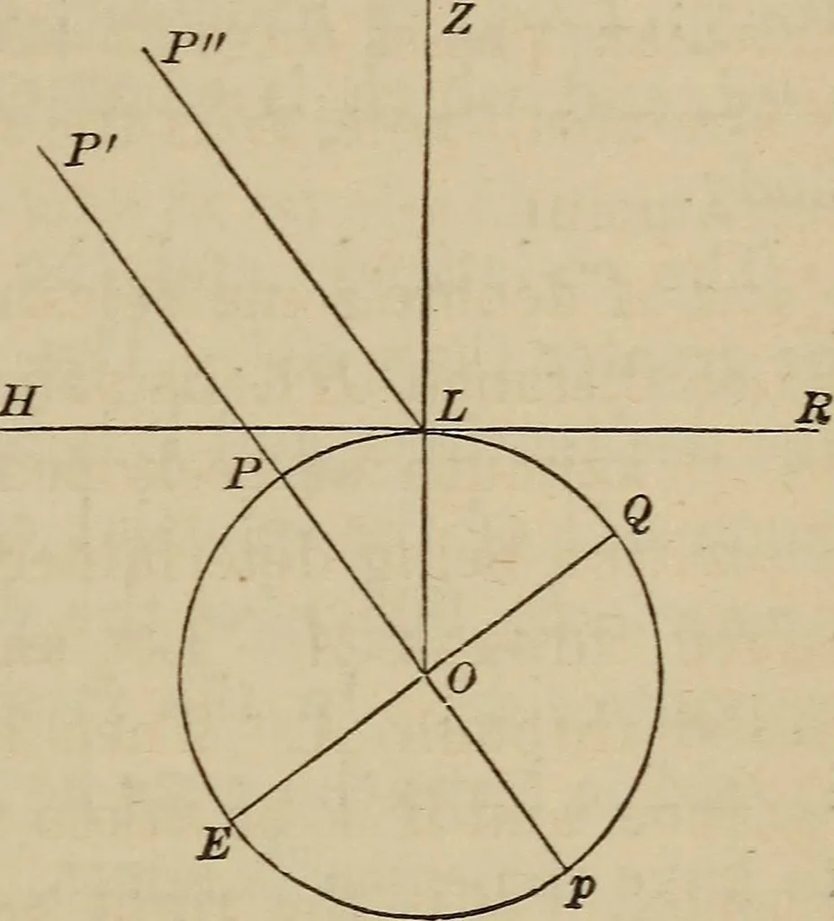 An illustration from The elements of theoretical and descriptive astronomy, for the use of colleges and academies, 1872, leaf 29