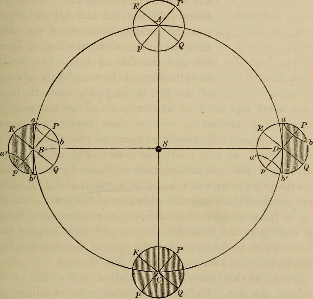 An illustration from The elements of theoretical and descriptive astronomy, for the use of colleges and academies, 1872, leaf 97