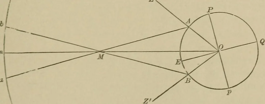 An illustration from The elements of theoretical and descriptive astronomy, for the use of colleges and academies, 1901, leaf 128