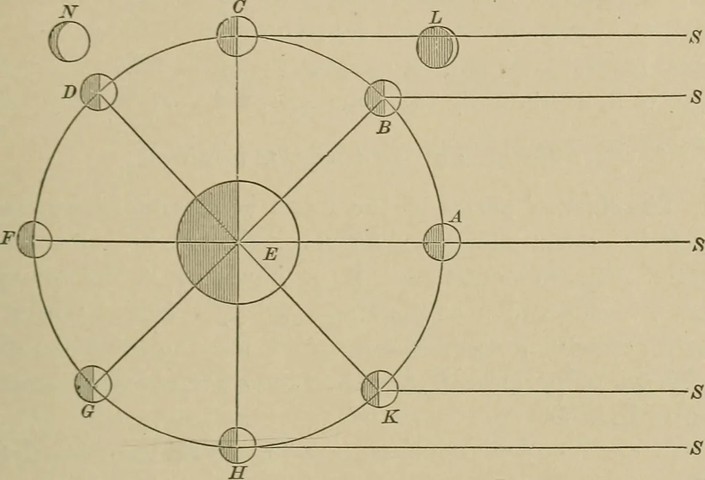 An illustration from The elements of theoretical and descriptive astronomy, for the use of colleges and academies, 1901, leaf 132