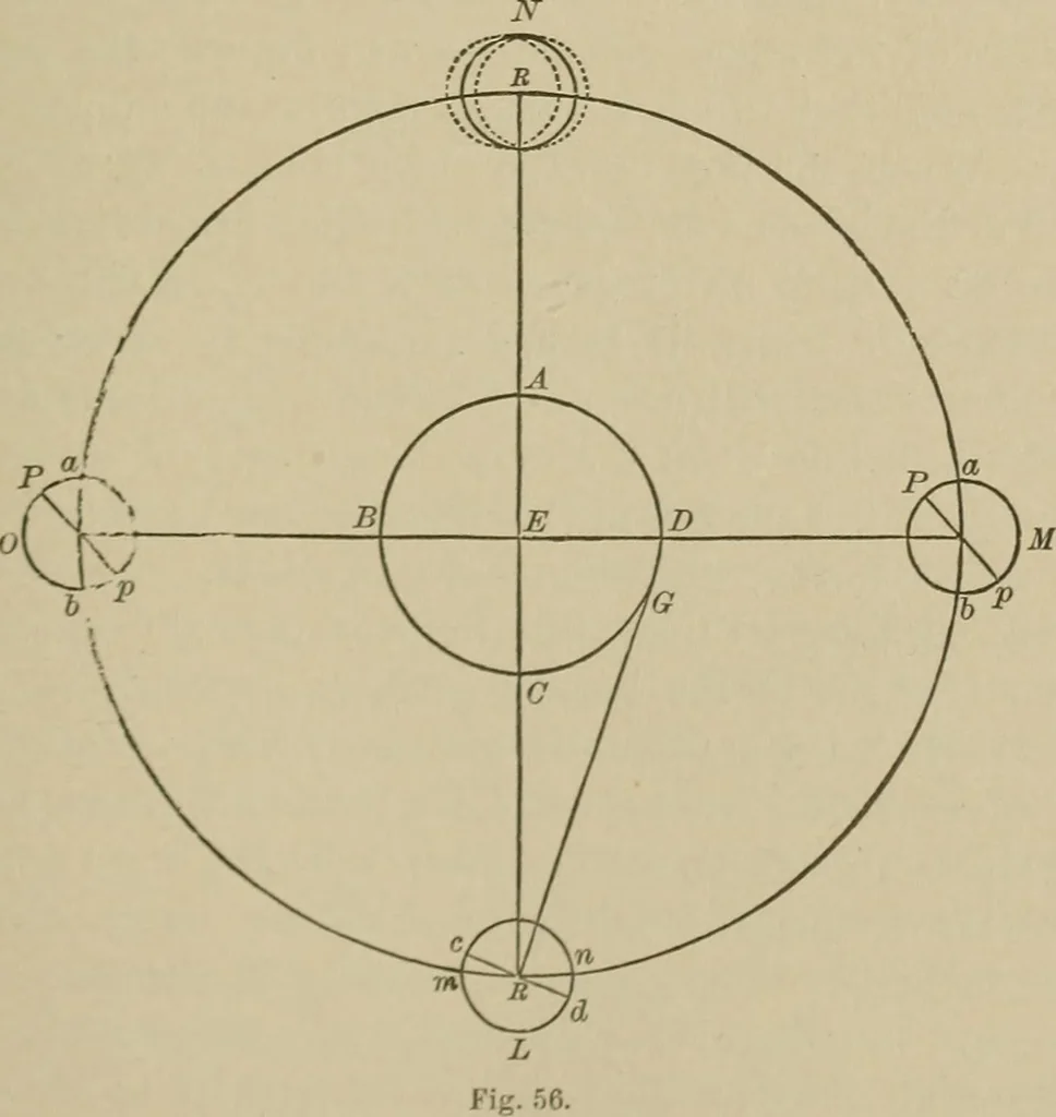 An illustration from The elements of theoretical and descriptive astronomy, for the use of colleges and academies, 1901, leaf 136
