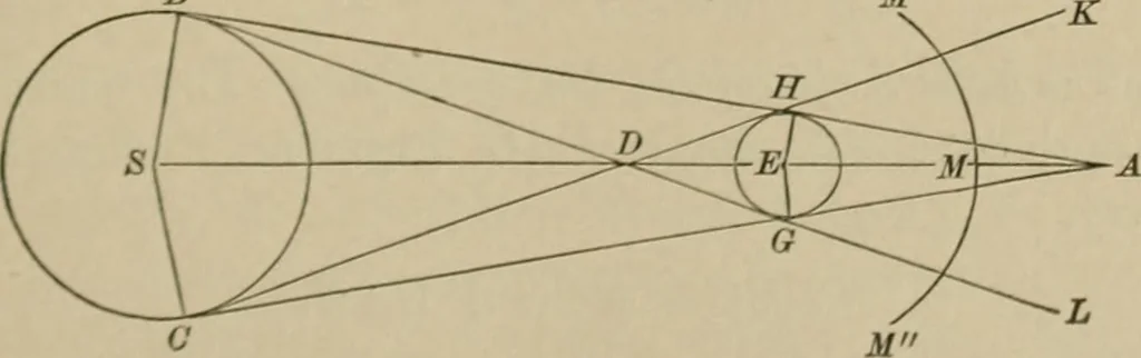 An illustration from The elements of theoretical and descriptive astronomy, for the use of colleges and academies, 1901, leaf 140