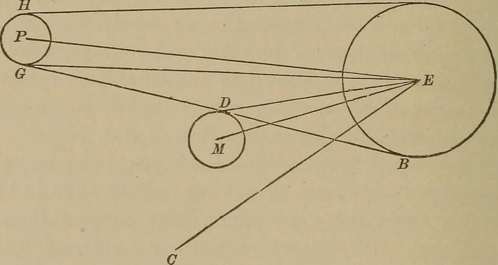 An illustration from The elements of theoretical and descriptive astronomy, for the use of colleges and academies, 1901, leaf 149
