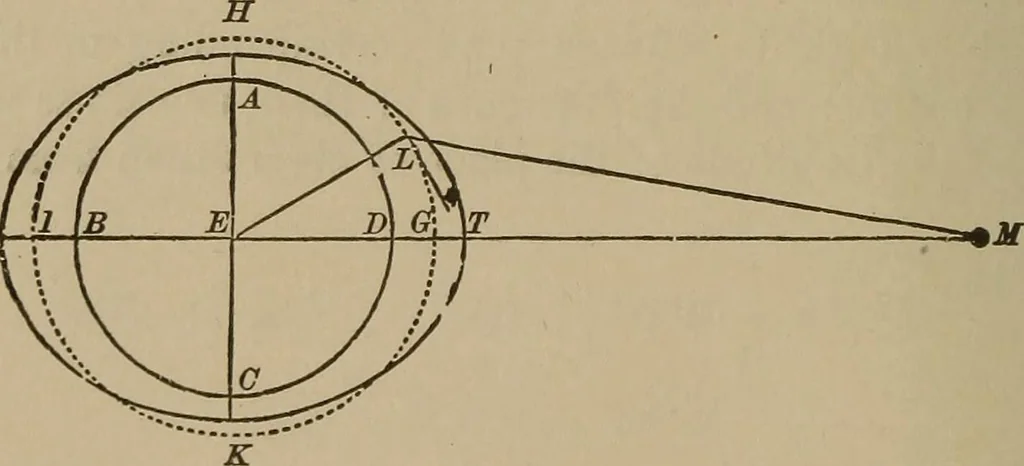 An illustration from The elements of theoretical and descriptive astronomy, for the use of colleges and academies, 1901, leaf 151