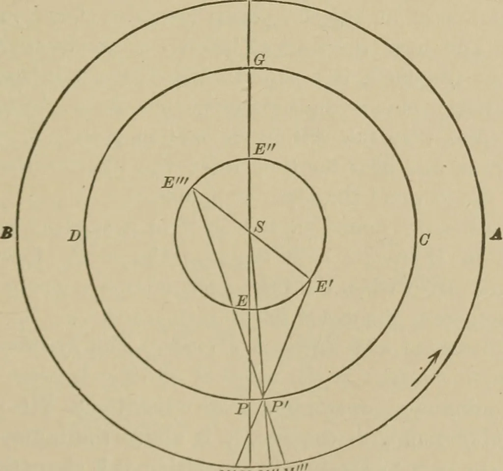 An illustration from The elements of theoretical and descriptive astronomy, for the use of colleges and academies, 1901, leaf 172