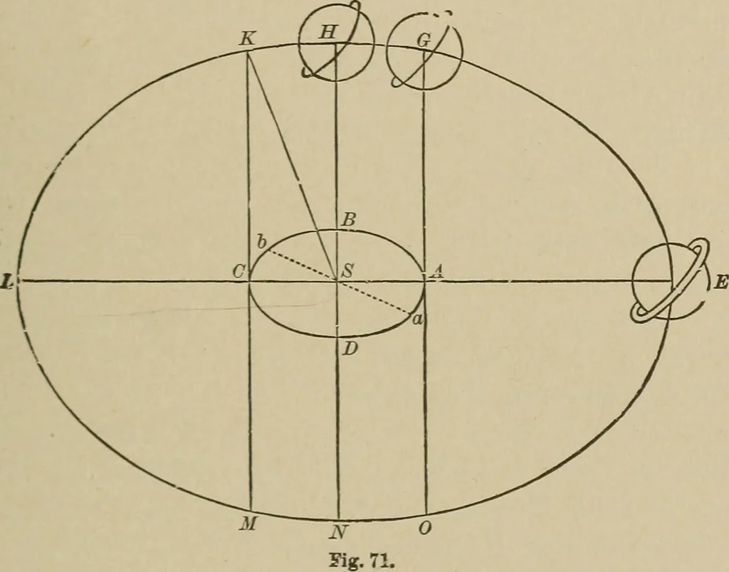 An illustration from The elements of theoretical and descriptive astronomy, for the use of colleges and academies, 1901, leaf 184