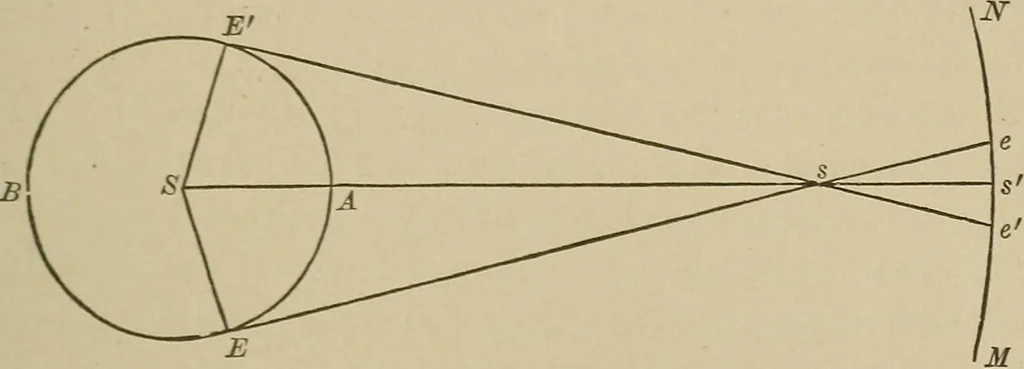 An illustration from The elements of theoretical and descriptive astronomy, for the use of colleges and academies, 1901, leaf 224