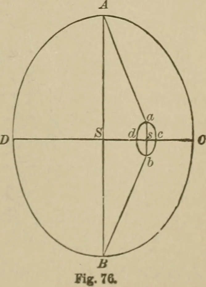 An illustration from The elements of theoretical and descriptive astronomy, for the use of colleges and academies, 1901, leaf 226
