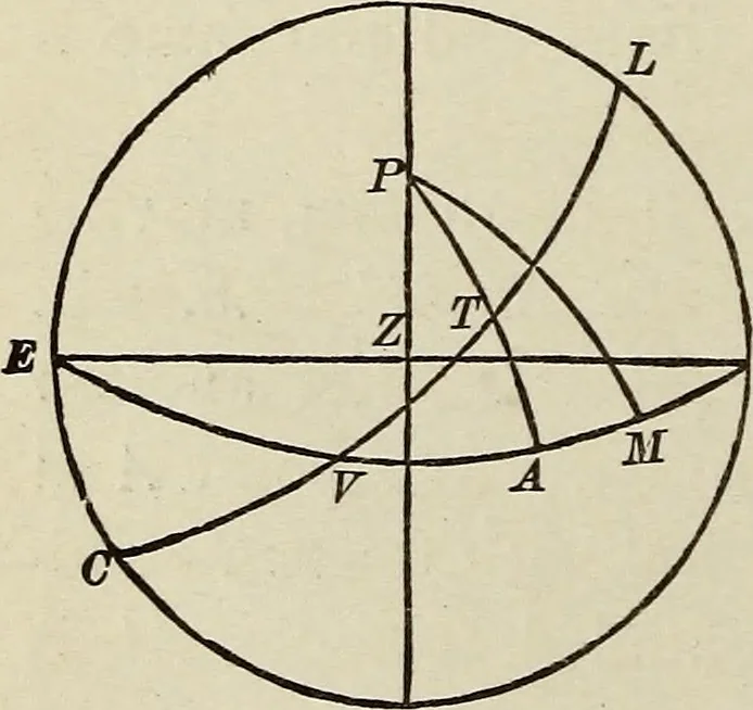 An illustration from Elements of theoretical and descriptive astronomy, for the use of colleges and academies, 1901, leaf 111