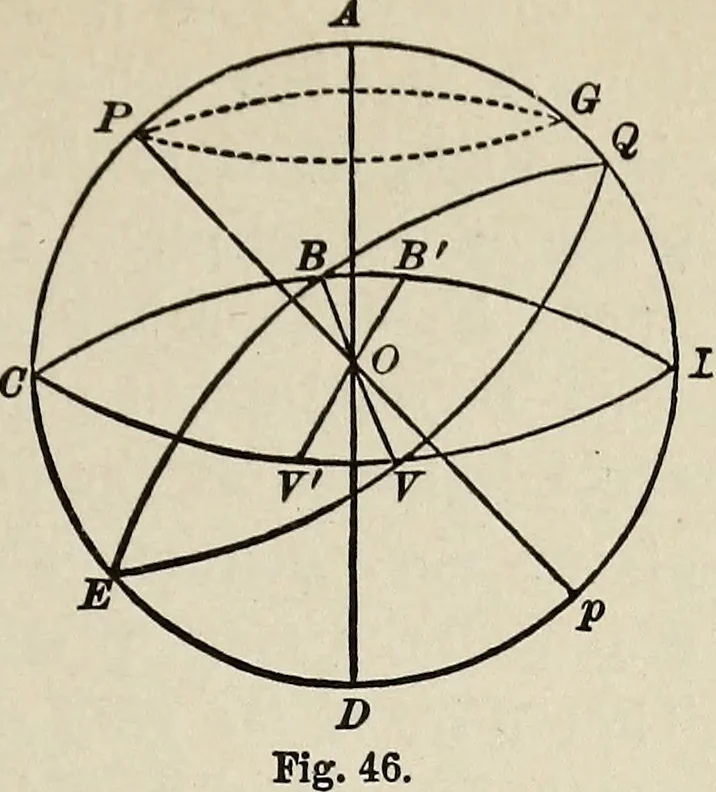 An illustration from Elements of theoretical and descriptive astronomy, for the use of colleges and academies, 1901, leaf 120