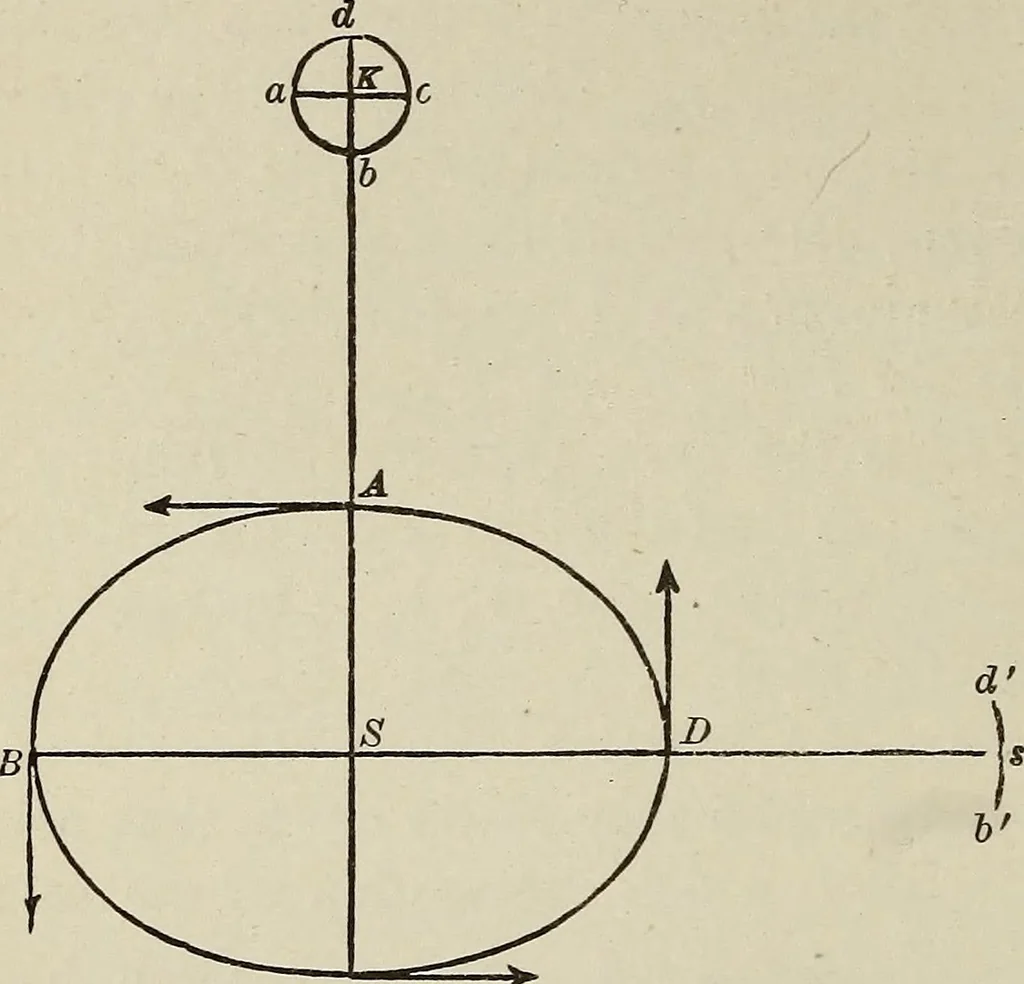 An illustration from Elements of theoretical and descriptive astronomy, for the use of colleges and academies, 1901, leaf 125