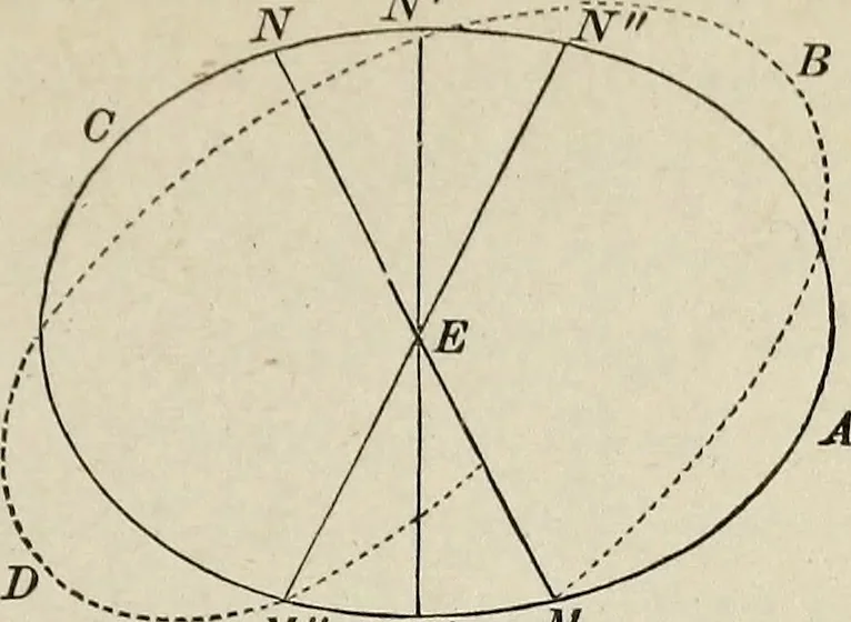 An illustration from Elements of theoretical and descriptive astronomy, for the use of colleges and academies, 1901, leaf 128