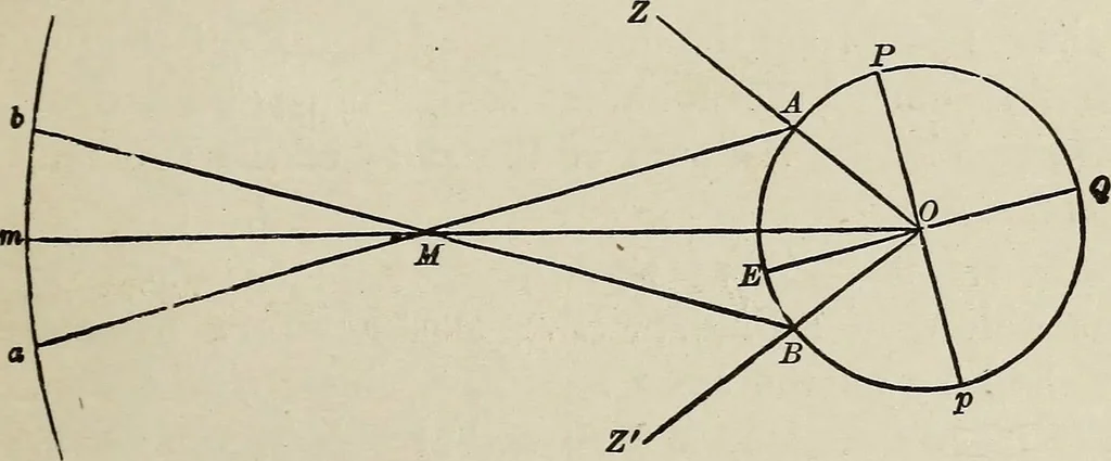 An illustration from Elements of theoretical and descriptive astronomy, for the use of colleges and academies, 1901, leaf 130