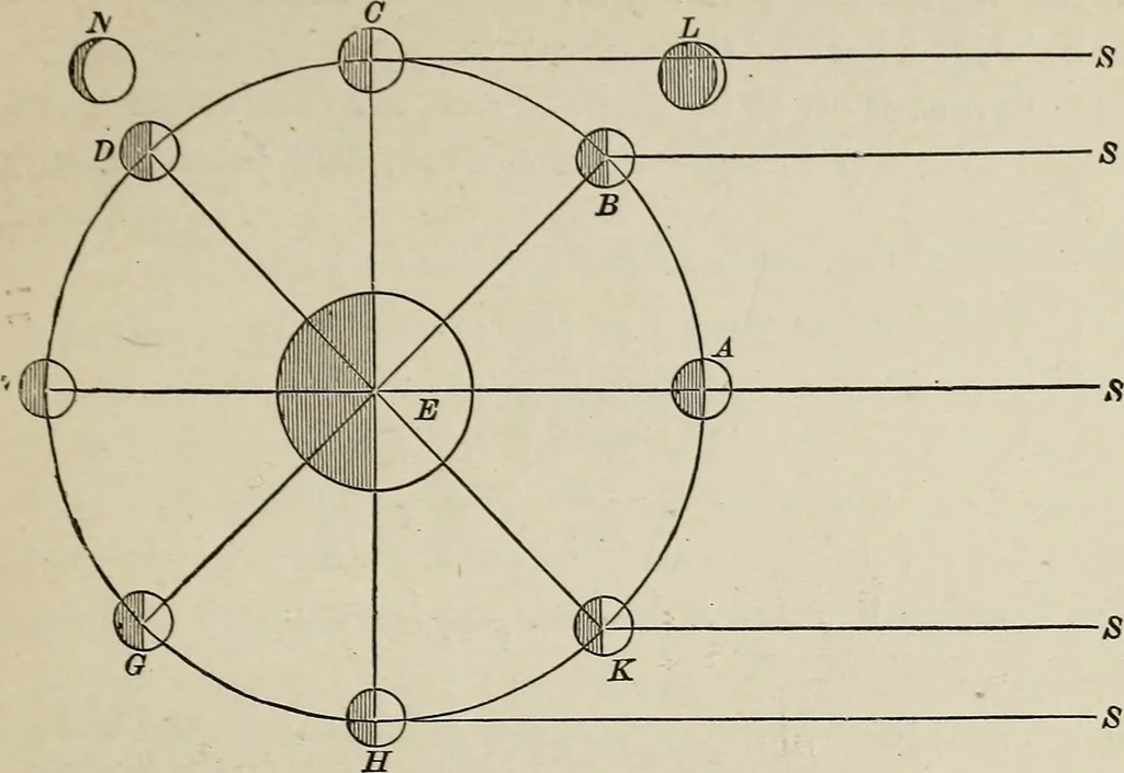 An illustration from Elements of theoretical and descriptive astronomy, for the use of colleges and academies, 1901, leaf 134
