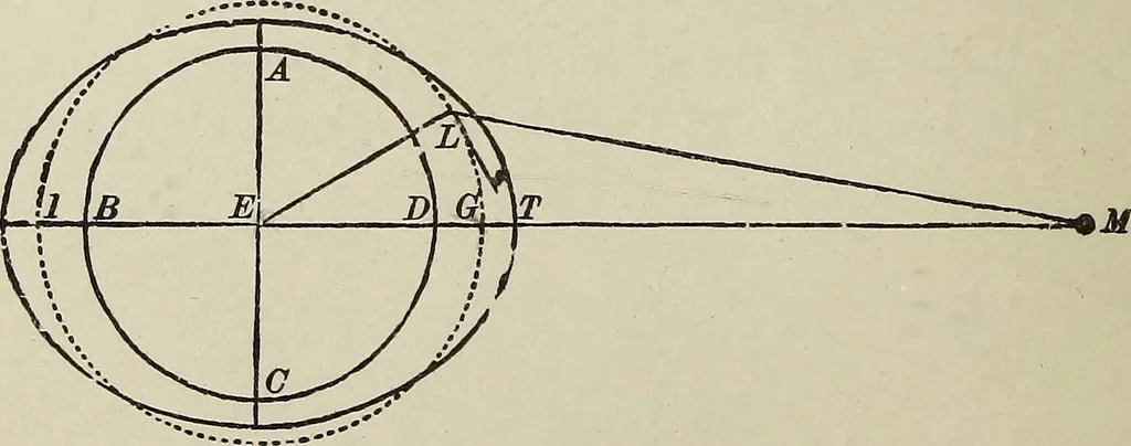 An illustration from Elements of theoretical and descriptive astronomy, for the use of colleges and academies, 1901, leaf 155