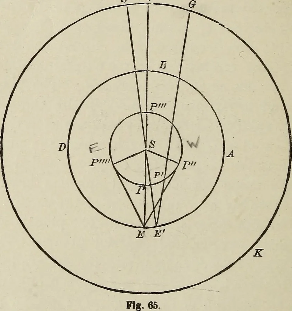 An illustration from Elements of theoretical and descriptive astronomy, for the use of colleges and academies, 1901, leaf 167