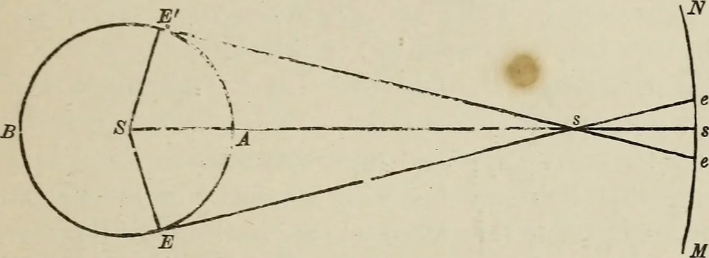 An illustration from Elements of theoretical and descriptive astronomy, for the use of colleges and academies, 1901, leaf 232