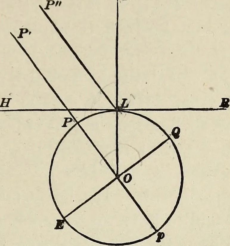 An illustration from Elements of theoretical and descriptive astronomy, for the use of colleges and academies, 1901, leaf 28