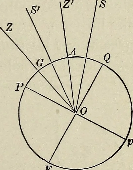 An illustration from Elements of theoretical and descriptive astronomy, for the use of colleges and academies, 1901, leaf 68