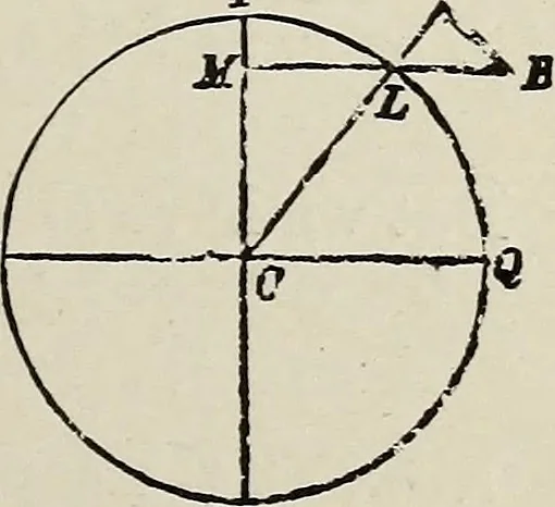 An illustration from Elements of theoretical and descriptive astronomy, for the use of colleges and academies, 1901, leaf 72
