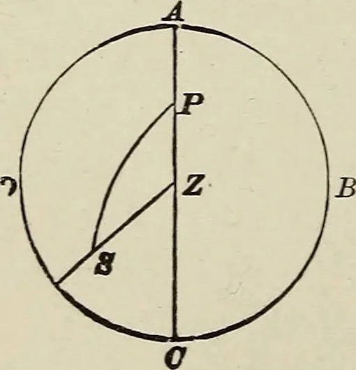 An illustration from Elements of theoretical and descriptive astronomy, for the use of colleges and academies, 1901, leaf 81