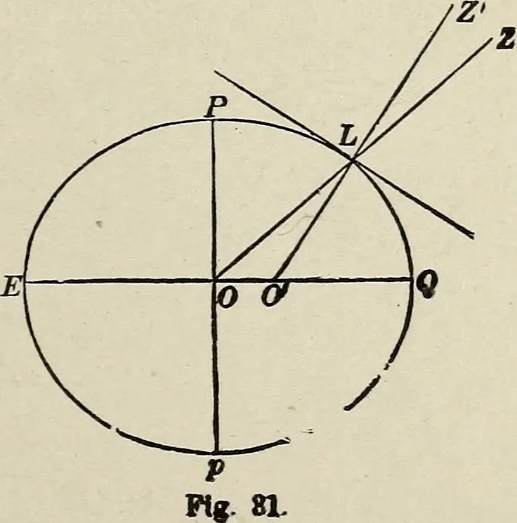 An illustration from Elements of theoretical and descriptive astronomy, for the use of colleges and academies, 1901, leaf 82
