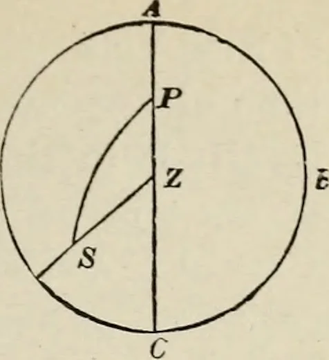 An illustration from Elements of theoretical and descriptive astronomy, for the use of colleges and academies, 1901, leaf 88