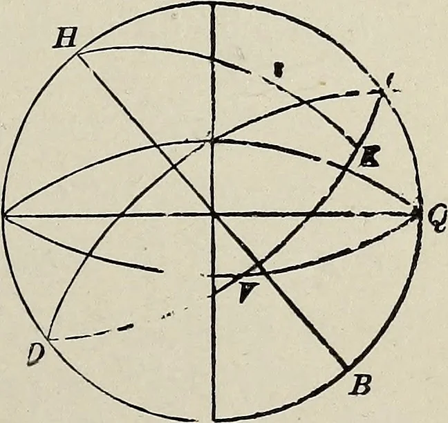 An illustration from Elements of theoretical and descriptive astronomy, for the use of colleges and academies, 1901, leaf 90