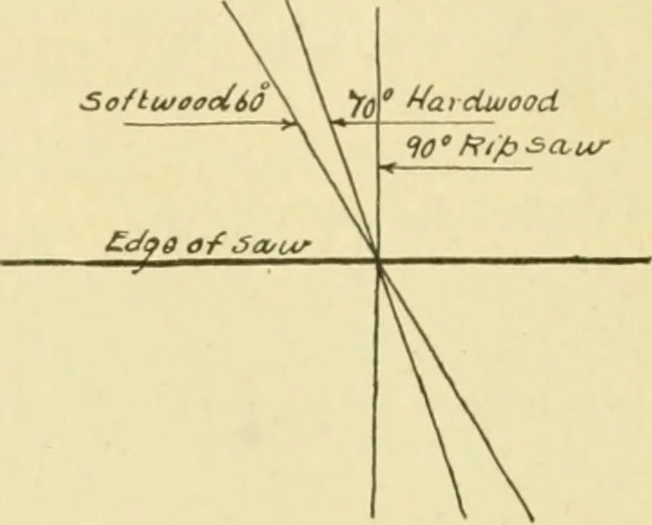 An illustration from ...Elements of woodwork, 1911, leaf 126