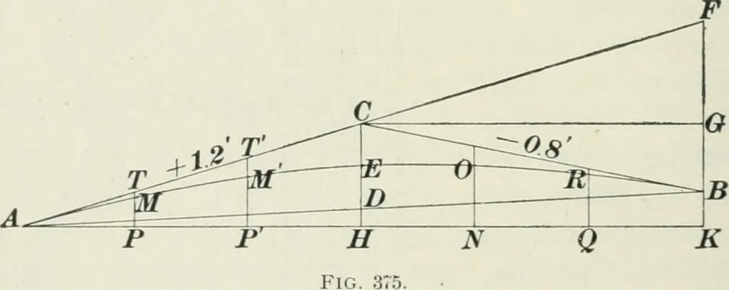 An illustration from The elements of railroad engineering, 1897, leaf 261