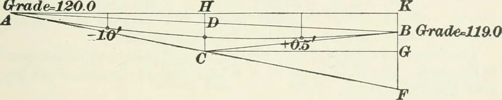 An illustration from The elements of railroad engineering, 1897, leaf 264