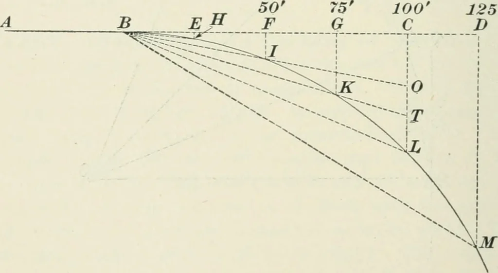 An illustration from The elements of railroad engineering, 1897, leaf 61