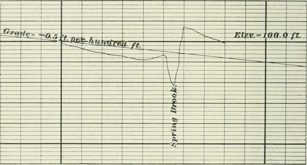 An illustration from The elements of railroad engineering, 1897, leaf 83