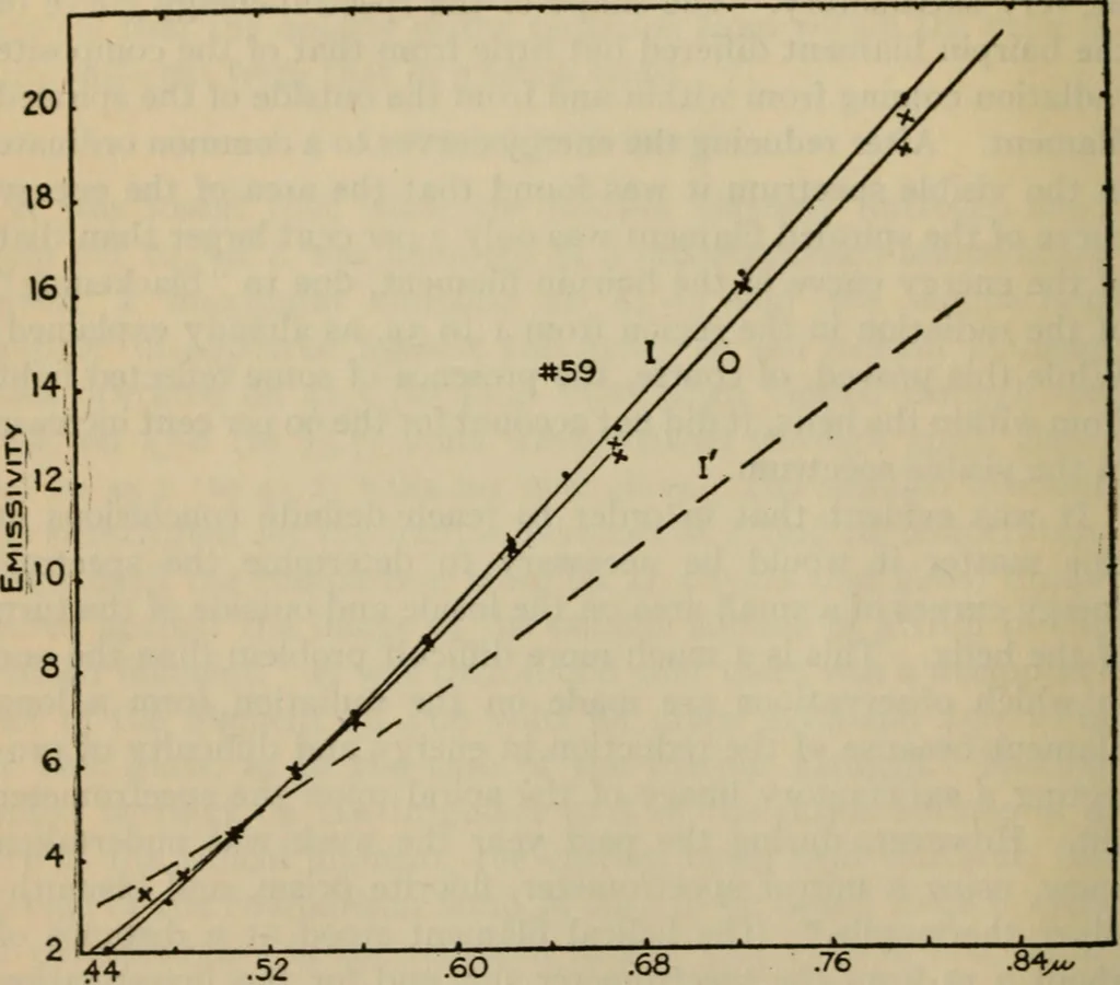 An illustration from Emissivity of straight and helical filaments of tungsten, 1918, leaf 19