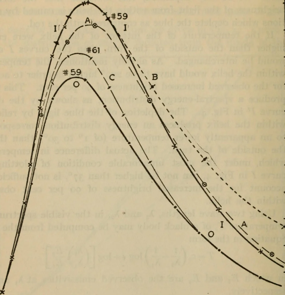 An illustration from Emissivity of straight and helical filaments of tungsten, 1918, leaf 21